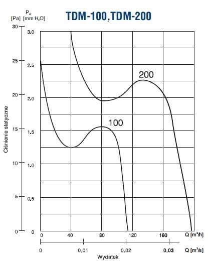 Charakterystyki TDM 100 i TDM 200