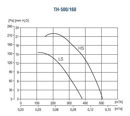 Charakterystyka - Nawiew