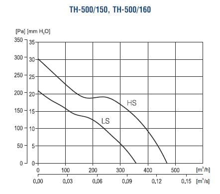 Charakterystyka - Wywiew